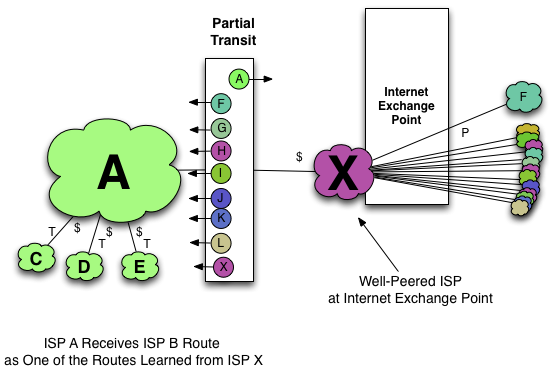 Partial Transit